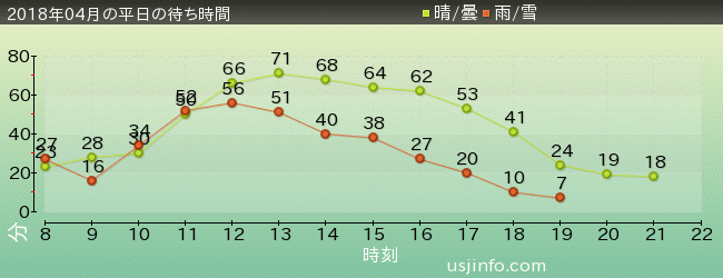 ｼﾞｭﾗｼｯｸ･ﾊﾟｰｸ･ｻﾞ･ﾗｲﾄﾞ(R)の2018年4月の待ち時間グラフ