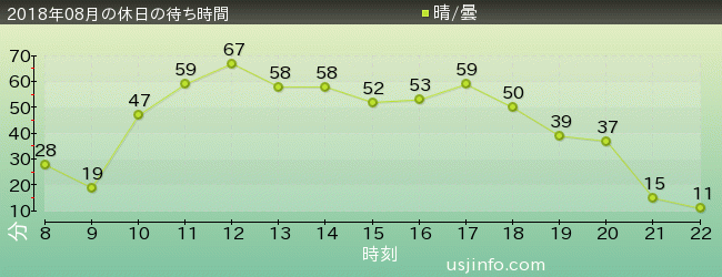 ｼﾞｭﾗｼｯｸ･ﾊﾟｰｸ･ｻﾞ･ﾗｲﾄﾞ(R)の2018年8月の待ち時間グラフ