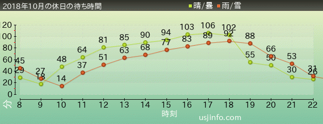 ｼﾞｭﾗｼｯｸ･ﾊﾟｰｸ･ｻﾞ･ﾗｲﾄﾞ(R)の2018年10月の待ち時間グラフ
