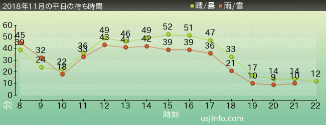 ｼﾞｭﾗｼｯｸ･ﾊﾟｰｸ･ｻﾞ･ﾗｲﾄﾞ(R)の2018年11月の待ち時間グラフ