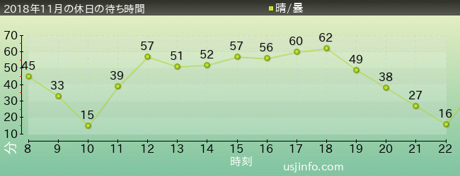 ｼﾞｭﾗｼｯｸ･ﾊﾟｰｸ･ｻﾞ･ﾗｲﾄﾞ(R)の2018年11月の待ち時間グラフ