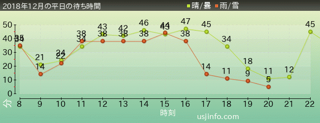 ｼﾞｭﾗｼｯｸ･ﾊﾟｰｸ･ｻﾞ･ﾗｲﾄﾞ(R)の2018年12月の待ち時間グラフ