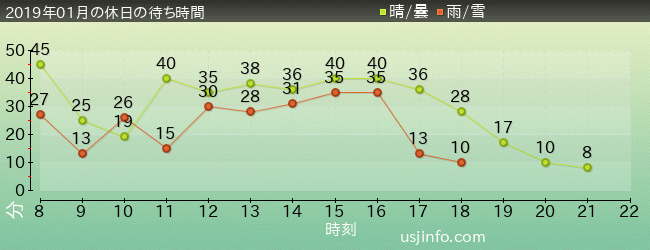 ｼﾞｭﾗｼｯｸ･ﾊﾟｰｸ･ｻﾞ･ﾗｲﾄﾞ(R)の2019年1月の待ち時間グラフ