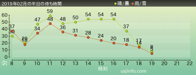 ｼﾞｭﾗｼｯｸ･ﾊﾟｰｸ･ｻﾞ･ﾗｲﾄﾞ(R)の2019年2月の待ち時間グラフ