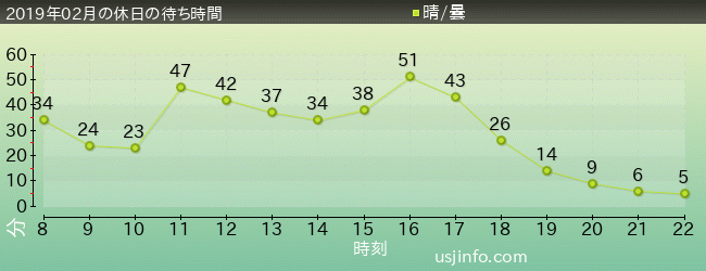 ｼﾞｭﾗｼｯｸ･ﾊﾟｰｸ･ｻﾞ･ﾗｲﾄﾞ(R)の2019年2月の待ち時間グラフ