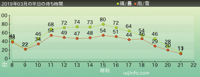 ｼﾞｭﾗｼｯｸ･ﾊﾟｰｸ･ｻﾞ･ﾗｲﾄﾞ(R)の2019年3月の待ち時間グラフ
