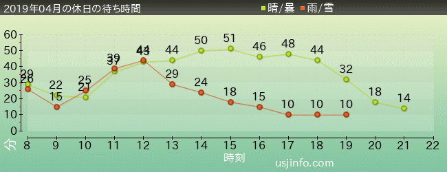 ｼﾞｭﾗｼｯｸ･ﾊﾟｰｸ･ｻﾞ･ﾗｲﾄﾞ(R)の2019年4月の待ち時間グラフ