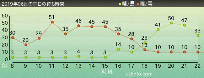 ｼﾞｭﾗｼｯｸ･ﾊﾟｰｸ･ｻﾞ･ﾗｲﾄﾞ(R)の2019年6月の待ち時間グラフ