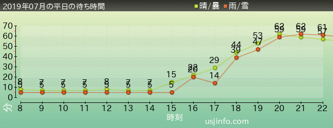 ｼﾞｭﾗｼｯｸ･ﾊﾟｰｸ･ｻﾞ･ﾗｲﾄﾞ(R)の2019年7月の待ち時間グラフ