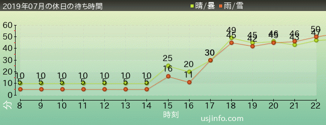 ｼﾞｭﾗｼｯｸ･ﾊﾟｰｸ･ｻﾞ･ﾗｲﾄﾞ(R)の2019年7月の待ち時間グラフ