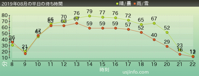 ｼﾞｭﾗｼｯｸ･ﾊﾟｰｸ･ｻﾞ･ﾗｲﾄﾞ(R)の2019年8月の待ち時間グラフ
