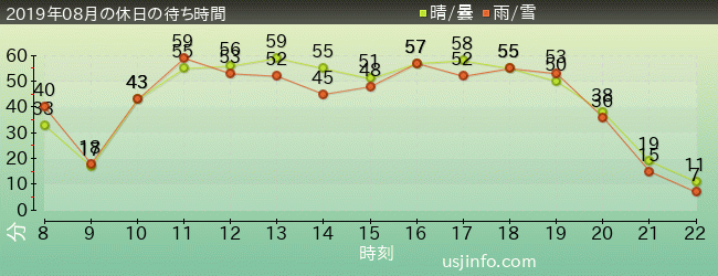 ｼﾞｭﾗｼｯｸ･ﾊﾟｰｸ･ｻﾞ･ﾗｲﾄﾞ(R)の2019年8月の待ち時間グラフ