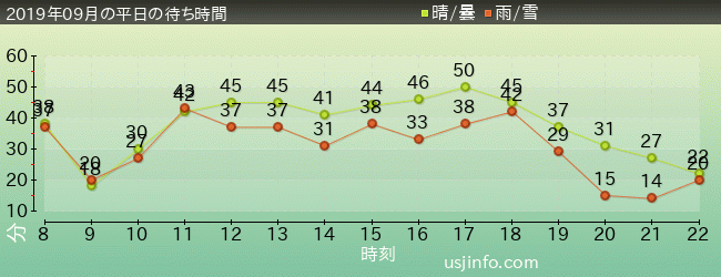 ｼﾞｭﾗｼｯｸ･ﾊﾟｰｸ･ｻﾞ･ﾗｲﾄﾞ(R)の2019年9月の待ち時間グラフ