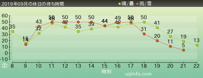 ｼﾞｭﾗｼｯｸ･ﾊﾟｰｸ･ｻﾞ･ﾗｲﾄﾞ(R)の2019年9月の待ち時間グラフ