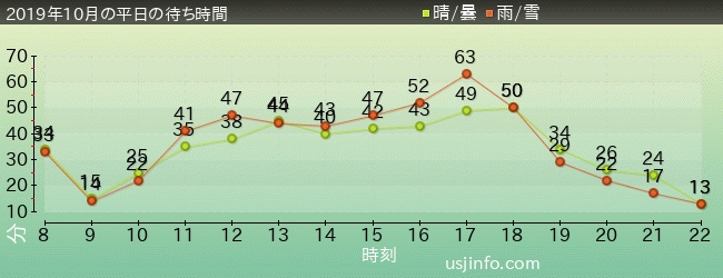 ｼﾞｭﾗｼｯｸ･ﾊﾟｰｸ･ｻﾞ･ﾗｲﾄﾞ(R)の2019年10月の待ち時間グラフ