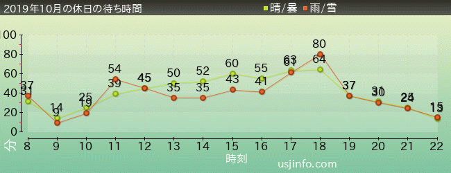 ｼﾞｭﾗｼｯｸ･ﾊﾟｰｸ･ｻﾞ･ﾗｲﾄﾞ(R)の2019年10月の待ち時間グラフ