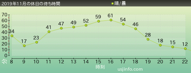 ｼﾞｭﾗｼｯｸ･ﾊﾟｰｸ･ｻﾞ･ﾗｲﾄﾞ(R)の2019年11月の待ち時間グラフ