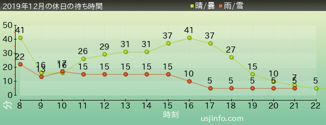 ｼﾞｭﾗｼｯｸ･ﾊﾟｰｸ･ｻﾞ･ﾗｲﾄﾞ(R)の2019年12月の待ち時間グラフ