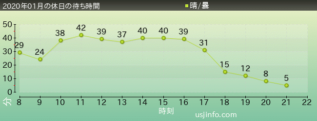 ｼﾞｭﾗｼｯｸ･ﾊﾟｰｸ･ｻﾞ･ﾗｲﾄﾞ(R)の2020年1月の待ち時間グラフ