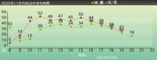 ｼﾞｭﾗｼｯｸ･ﾊﾟｰｸ･ｻﾞ･ﾗｲﾄﾞ(R)の2020年11月の待ち時間グラフ