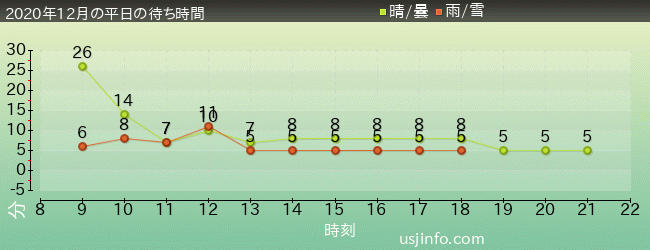 ｼﾞｭﾗｼｯｸ･ﾊﾟｰｸ･ｻﾞ･ﾗｲﾄﾞ(R)の2020年12月の待ち時間グラフ