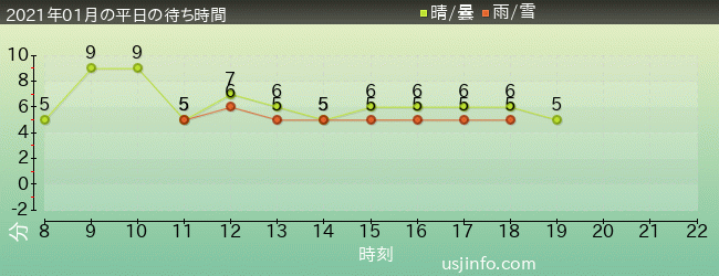 ｼﾞｭﾗｼｯｸ･ﾊﾟｰｸ･ｻﾞ･ﾗｲﾄﾞ(R)の2021年1月の待ち時間グラフ