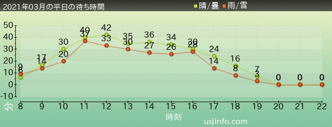 ｼﾞｭﾗｼｯｸ･ﾊﾟｰｸ･ｻﾞ･ﾗｲﾄﾞ(R)の2021年3月の待ち時間グラフ