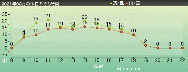 ｼﾞｭﾗｼｯｸ･ﾊﾟｰｸ･ｻﾞ･ﾗｲﾄﾞ(R)の2021年8月の待ち時間グラフ