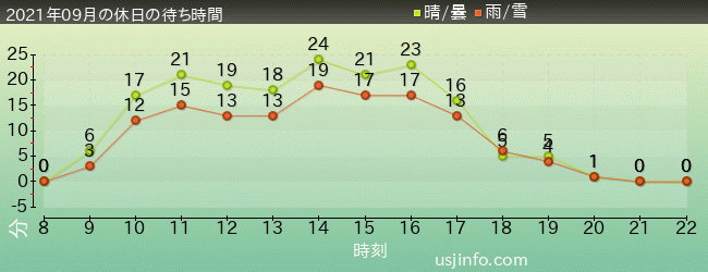 ｼﾞｭﾗｼｯｸ･ﾊﾟｰｸ･ｻﾞ･ﾗｲﾄﾞ(R)の2021年9月の待ち時間グラフ