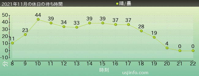 ｼﾞｭﾗｼｯｸ･ﾊﾟｰｸ･ｻﾞ･ﾗｲﾄﾞ(R)の2021年11月の待ち時間グラフ