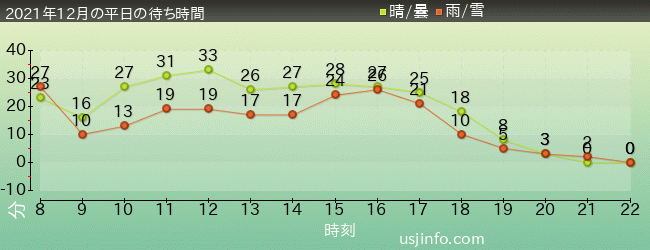 ｼﾞｭﾗｼｯｸ･ﾊﾟｰｸ･ｻﾞ･ﾗｲﾄﾞ(R)の2021年12月の待ち時間グラフ