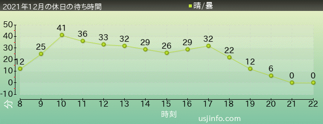 ｼﾞｭﾗｼｯｸ･ﾊﾟｰｸ･ｻﾞ･ﾗｲﾄﾞ(R)の2021年12月の待ち時間グラフ