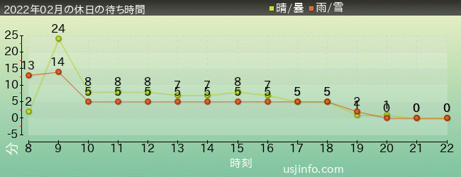 ｼﾞｭﾗｼｯｸ･ﾊﾟｰｸ･ｻﾞ･ﾗｲﾄﾞ(R)の2022年2月の待ち時間グラフ