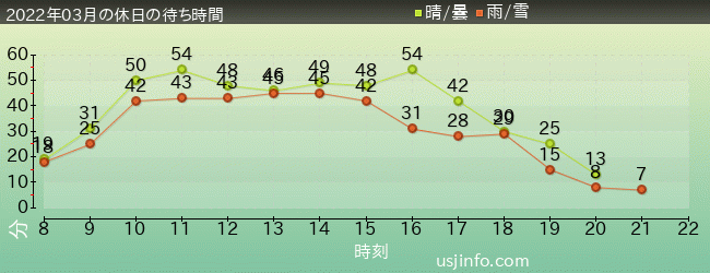 ｼﾞｭﾗｼｯｸ･ﾊﾟｰｸ･ｻﾞ･ﾗｲﾄﾞ(R)の2022年3月の待ち時間グラフ