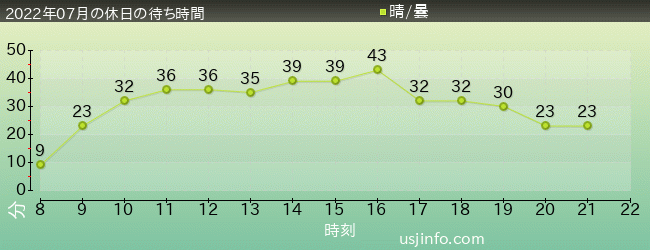 ｼﾞｭﾗｼｯｸ･ﾊﾟｰｸ･ｻﾞ･ﾗｲﾄﾞ(R)の2022年7月の待ち時間グラフ