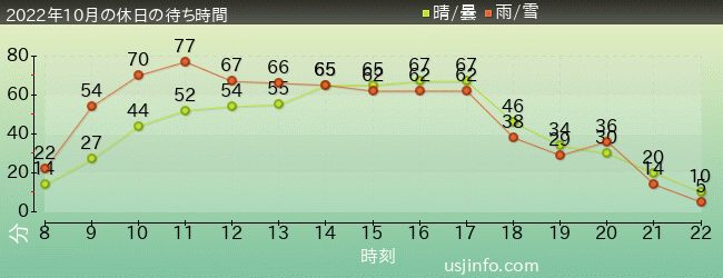 ｼﾞｭﾗｼｯｸ･ﾊﾟｰｸ･ｻﾞ･ﾗｲﾄﾞ(R)の2022年10月の待ち時間グラフ