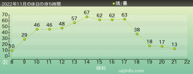 ｼﾞｭﾗｼｯｸ･ﾊﾟｰｸ･ｻﾞ･ﾗｲﾄﾞ(R)の2022年11月の待ち時間グラフ