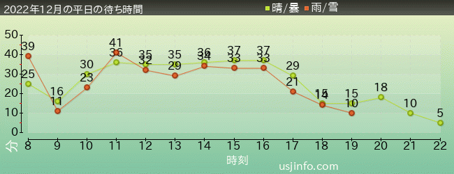 ｼﾞｭﾗｼｯｸ･ﾊﾟｰｸ･ｻﾞ･ﾗｲﾄﾞ(R)の2022年12月の待ち時間グラフ