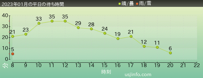 ｼﾞｭﾗｼｯｸ･ﾊﾟｰｸ･ｻﾞ･ﾗｲﾄﾞ(R)の2023年1月の待ち時間グラフ