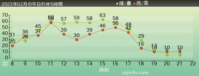 ｼﾞｭﾗｼｯｸ･ﾊﾟｰｸ･ｻﾞ･ﾗｲﾄﾞ(R)の2023年2月の待ち時間グラフ
