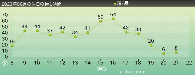 ｼﾞｭﾗｼｯｸ･ﾊﾟｰｸ･ｻﾞ･ﾗｲﾄﾞ(R)の2023年6月の待ち時間グラフ