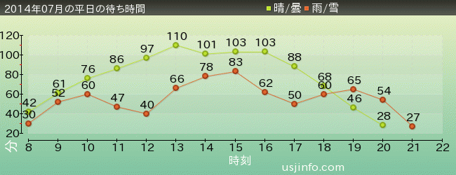 ﾊﾘｰﾎﾟｯﾀｰ･ｱﾝﾄﾞ･ｻﾞ･ﾌｫｰﾋﾞﾄﾞｩﾝ･ｼﾞｬｰﾆｰ™の2014年7月の待ち時間グラフ