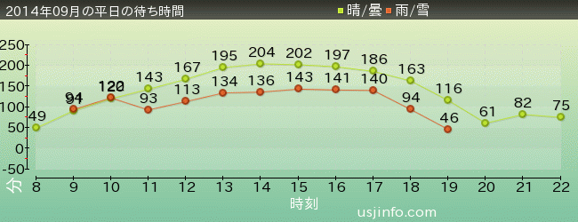 ﾊﾘｰﾎﾟｯﾀｰ･ｱﾝﾄﾞ･ｻﾞ･ﾌｫｰﾋﾞﾄﾞｩﾝ･ｼﾞｬｰﾆｰ™の2014年9月の待ち時間グラフ