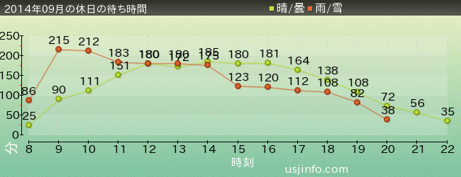 ﾊﾘｰﾎﾟｯﾀｰ･ｱﾝﾄﾞ･ｻﾞ･ﾌｫｰﾋﾞﾄﾞｩﾝ･ｼﾞｬｰﾆｰ™の2014年9月の待ち時間グラフ