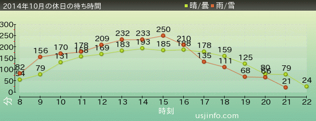 ﾊﾘｰﾎﾟｯﾀｰ･ｱﾝﾄﾞ･ｻﾞ･ﾌｫｰﾋﾞﾄﾞｩﾝ･ｼﾞｬｰﾆｰ™の2014年10月の待ち時間グラフ