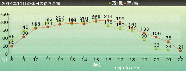 ﾊﾘｰﾎﾟｯﾀｰ･ｱﾝﾄﾞ･ｻﾞ･ﾌｫｰﾋﾞﾄﾞｩﾝ･ｼﾞｬｰﾆｰ™の2014年11月の待ち時間グラフ