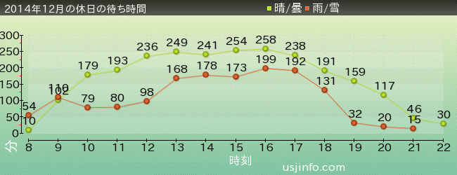 ﾊﾘｰﾎﾟｯﾀｰ･ｱﾝﾄﾞ･ｻﾞ･ﾌｫｰﾋﾞﾄﾞｩﾝ･ｼﾞｬｰﾆｰ™の2014年12月の待ち時間グラフ