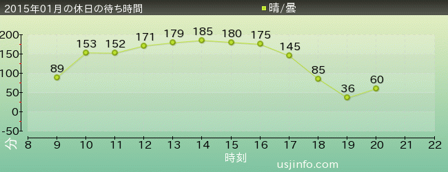 ﾊﾘｰﾎﾟｯﾀｰ･ｱﾝﾄﾞ･ｻﾞ･ﾌｫｰﾋﾞﾄﾞｩﾝ･ｼﾞｬｰﾆｰ™の2015年1月の待ち時間グラフ