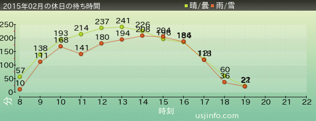 ﾊﾘｰﾎﾟｯﾀｰ･ｱﾝﾄﾞ･ｻﾞ･ﾌｫｰﾋﾞﾄﾞｩﾝ･ｼﾞｬｰﾆｰ™の2015年2月の待ち時間グラフ