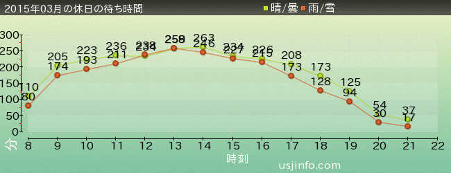 ﾊﾘｰﾎﾟｯﾀｰ･ｱﾝﾄﾞ･ｻﾞ･ﾌｫｰﾋﾞﾄﾞｩﾝ･ｼﾞｬｰﾆｰ™の2015年3月の待ち時間グラフ